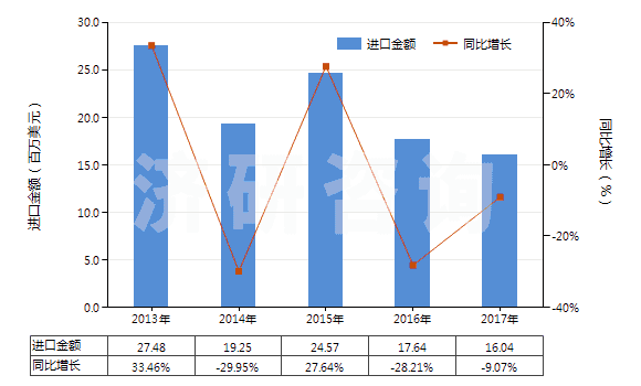 2013-2017年中國(guó)其他環(huán)烷醇、環(huán)烯醇及環(huán)萜烯醇(HS29061990)進(jìn)口總額及增速統(tǒng)計(jì)